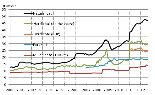 Appendix figure 3. Fuel Prices in Heat Production 