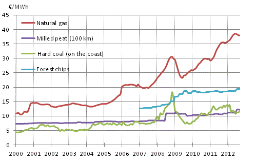 Appendix figure 4. Fuel prices in electricity production 