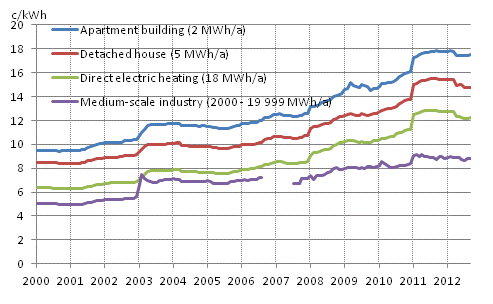 Appendix figure 5. Price of electricity by type of consumer, c/kWh