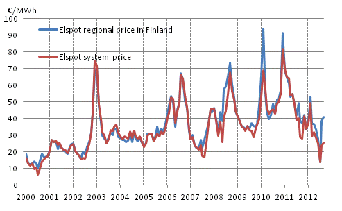 Appendix figure 6. Average monthly spotprices at the Nord Pool Spot power exchange 