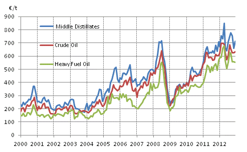 Appendix figure 1. Import prices of oil 