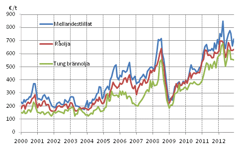 Figurbilaga 1. Importpriser p olja 