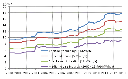 Appendix figure 5. Price of electricity by type of consumer, c/kWh