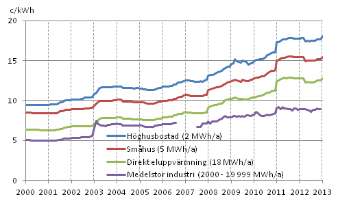 Figurbilaga 5. Pris p elektricitet enligt konsumenttyp 