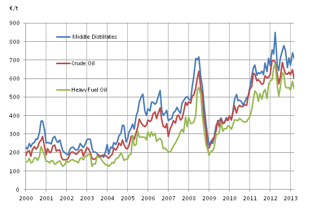 Appendix figure 1. Import prices of oil 