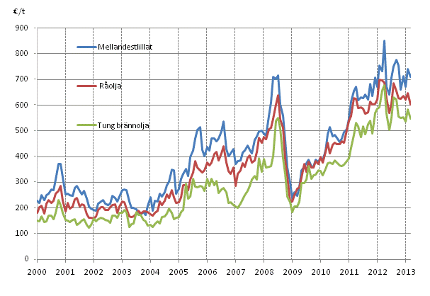 Figurbilaga 1. Importpriser p olja 