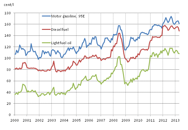 Appendix figure 2. Consumer prices of principal oil products 