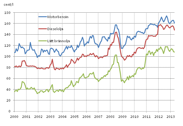 Figurbilaga 2. Konsumentpriser p de viktigaste oljeprodukterna 