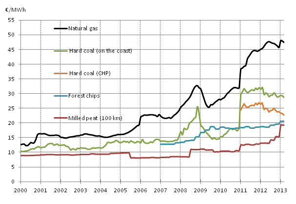 Appendix figure 3. Fuel Prices in Heat Production 