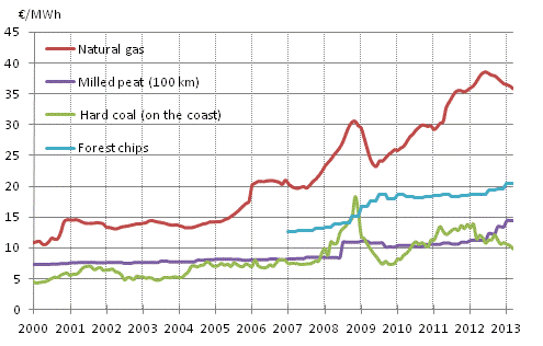 Appendix figure 4. Fuel prices in electricity production 