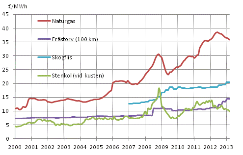 Figurbilaga 4. Brnslepriser vid elkraftverk 