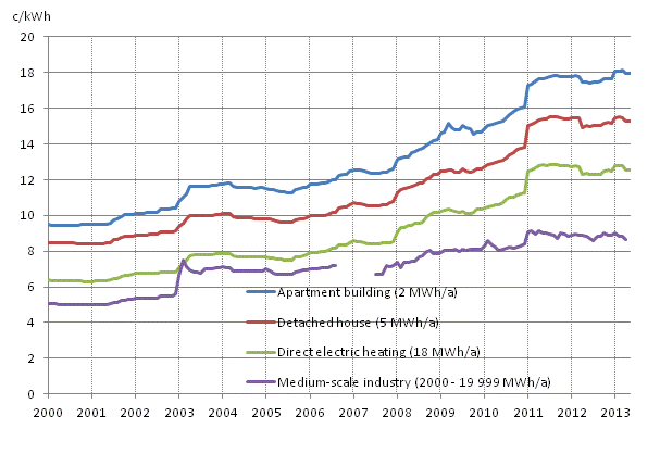 Appendix figure 5. Price of electricity by type of consumer, c/kWh