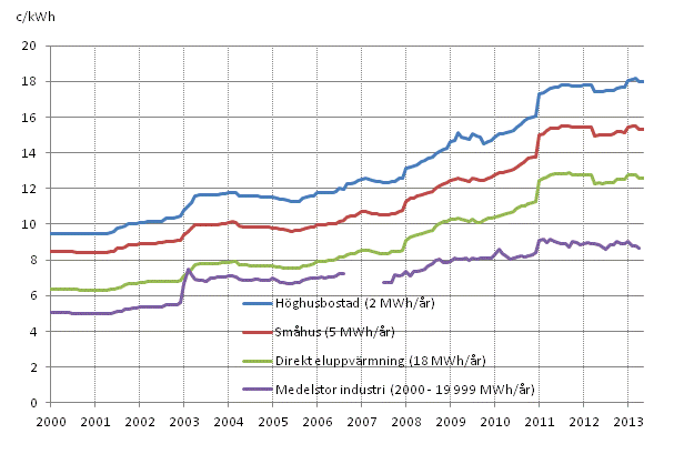 Figurbilaga 5. Pris p elektricitet enligt konsumenttyp 