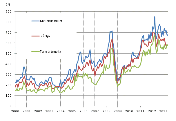 Figurbilaga 1. Importpriser p olja 