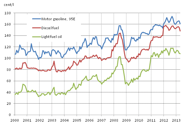 Appendix figure 2. Consumer prices of principal oil products 