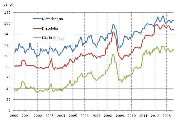 Figurbilaga 2. Konsumentpriser p de viktigaste oljeprodukterna 