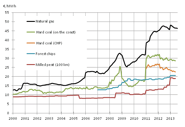 Appendix figure 3. Fuel prices in heat production 