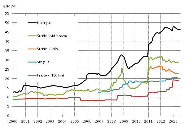 Figurbilaga 3. Brnslepriser vid kraftverk inom vrmeproduktion 