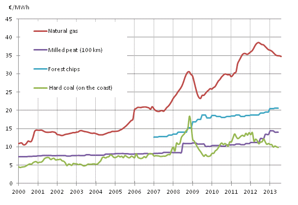 Appendix figure 4. Fuel prices in electricity production 