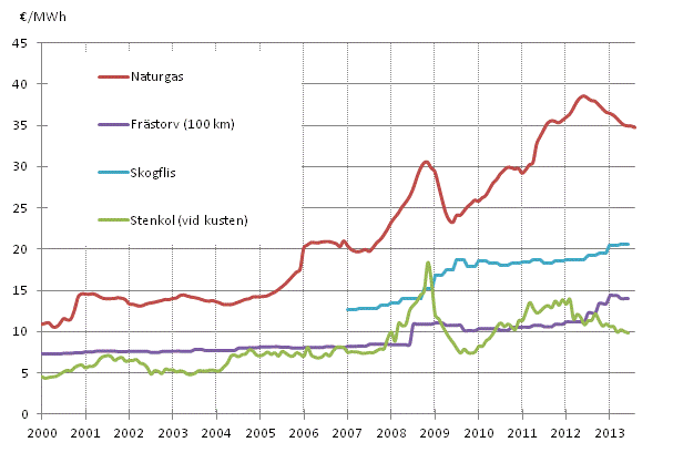 Figurbilaga 4. Brnslepriser vid elkraftverk 