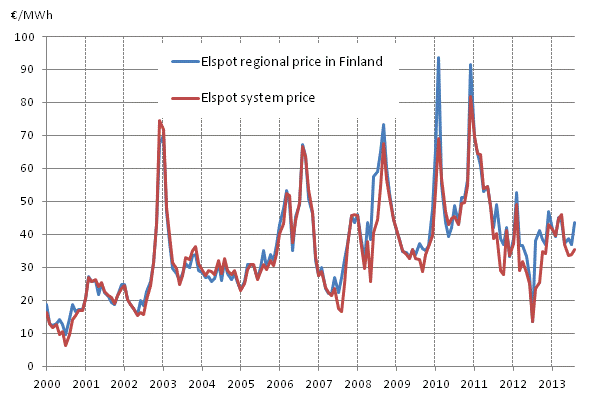 Appendix figure 6. Average monthly spotprices at the Nord Pool Spot power exchange 