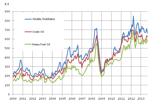 Appendix figure 1. Import prices of oil 