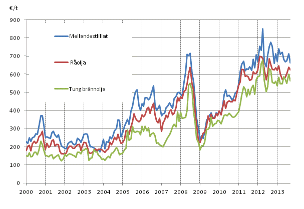 Figurbilaga 1. Importpriser p olja 