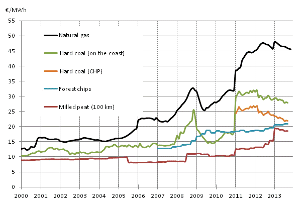 Appendix figure 3. Fuel prices in heat production 