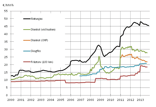 Figurbilaga 3. Brnslepriser vid kraftverk inom vrmeproduktion 