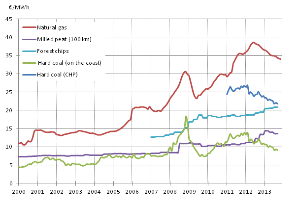 Appendix figure 4. Fuel prices in electricity production 