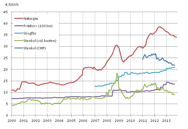 Figurbilaga 4. Brnslepriser vid elkraftverk 