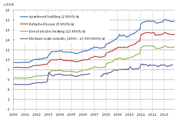 Appendix figure 5. Price of electricity by type of consumer, c/kWh