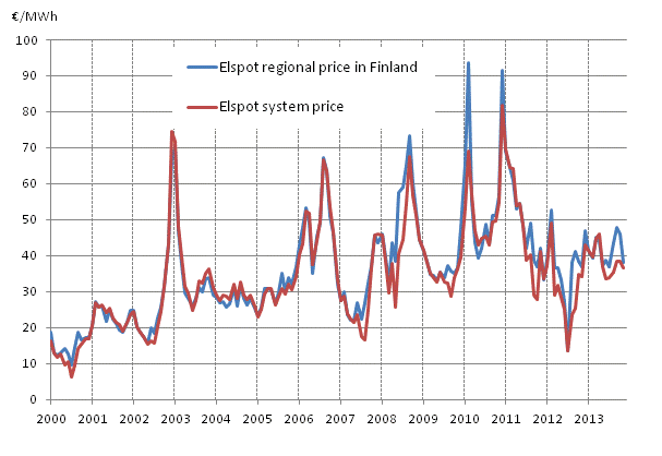 Appendix figure 6. Average monthly spotprices at the Nord Pool Spot power exchange 