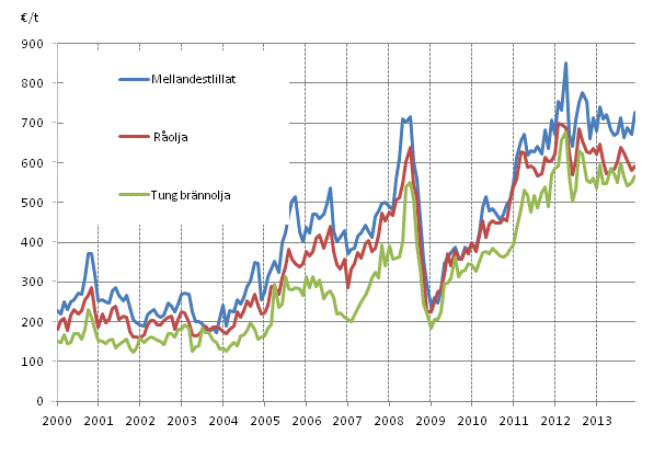 Figurbilaga 1. Importpriser p olja 