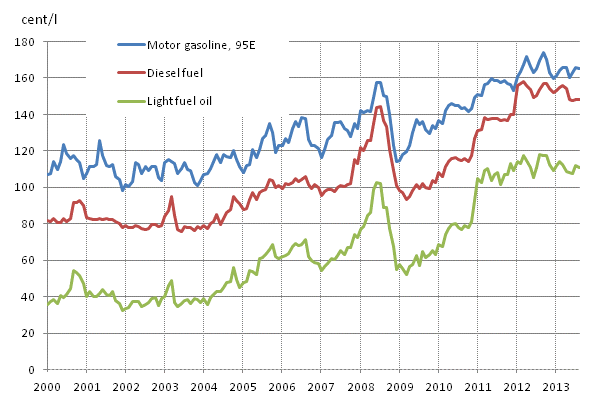 Appendix figure 2. Consumer prices of principal oil products 