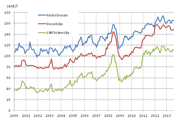 Figurbilaga 2. Konsumentpriser p de viktigaste oljeprodukterna 