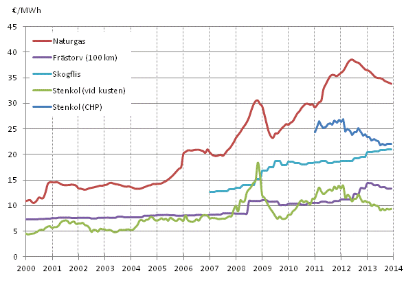 Figurbilaga 4. Brnslepriser vid elkraftverk 