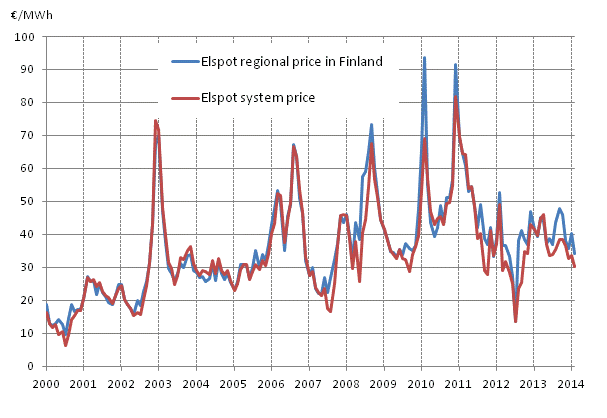 Appendix figure 6. Average monthly spotprices at the Nord Pool Spot power exchange 