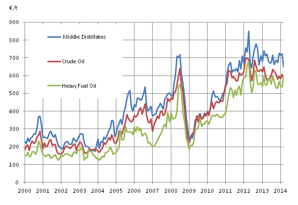 Appendix figure 1. Import prices of oil 