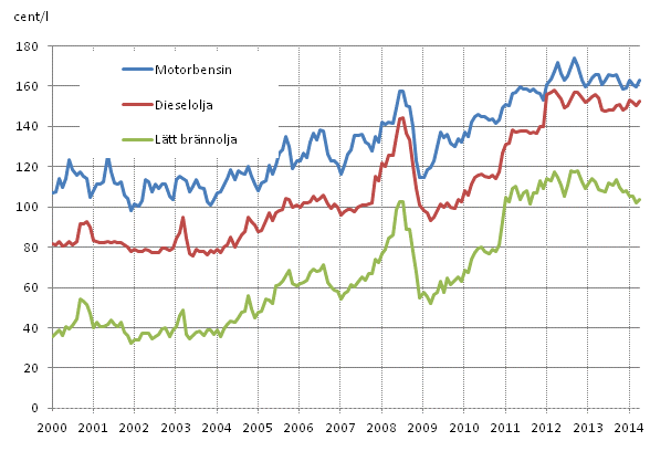 Figurbilaga 2. Konsumentpriser p de viktigaste oljeprodukterna 