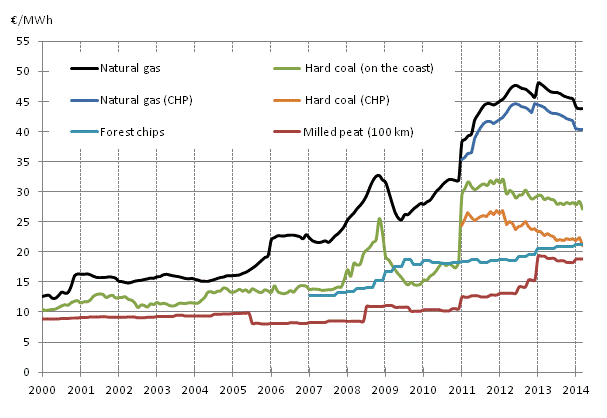 Appendix figure 3. Fuel prices in heat production 