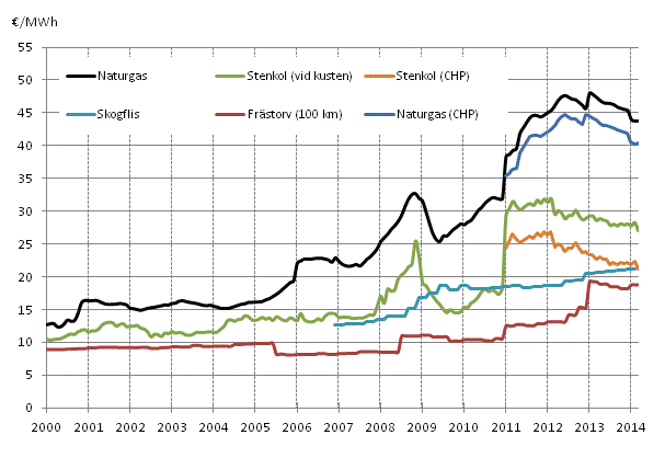 Figurbilaga 3. Brnslepriser vid kraftverk inom vrmeproduktion 