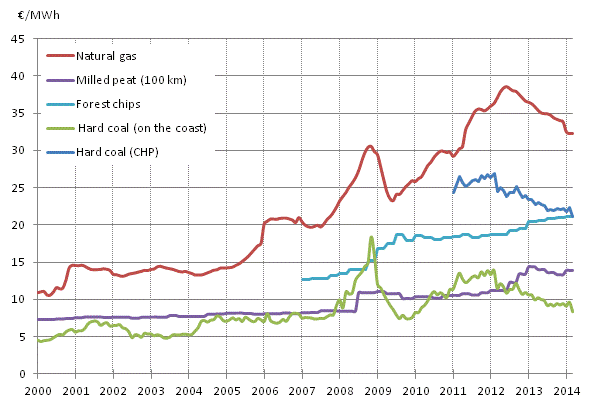 Appendix figure 4. Fuel prices in electricity production 