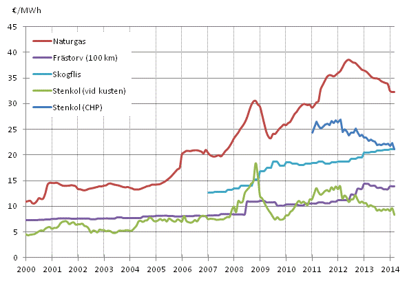 Figurbilaga 4. Brnslepriser vid elkraftverk 