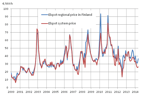 Appendix figure 6. Average monthly spotprices at the Nord Pool Spot power exchange 