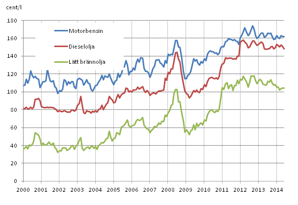 Figurbilaga 2. Konsumentpriser p de viktigaste oljeprodukterna 