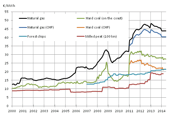 Appendix figure 3. Fuel prices in heat production 