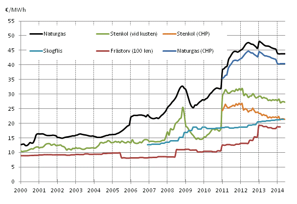 Figurbilaga 3. Brnslepriser vid kraftverk inom vrmeproduktion 