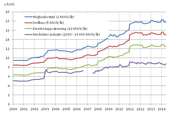 Figurbilaga 5. Pris p elektricitet enligt konsumenttyp 