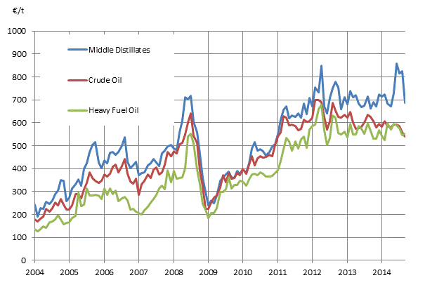 Appendix figure 1. Import prices of oil 